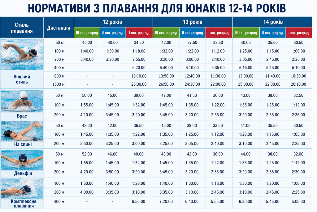 Таблиця нормативів із плавання для хлопців віком від 12 до 14 років