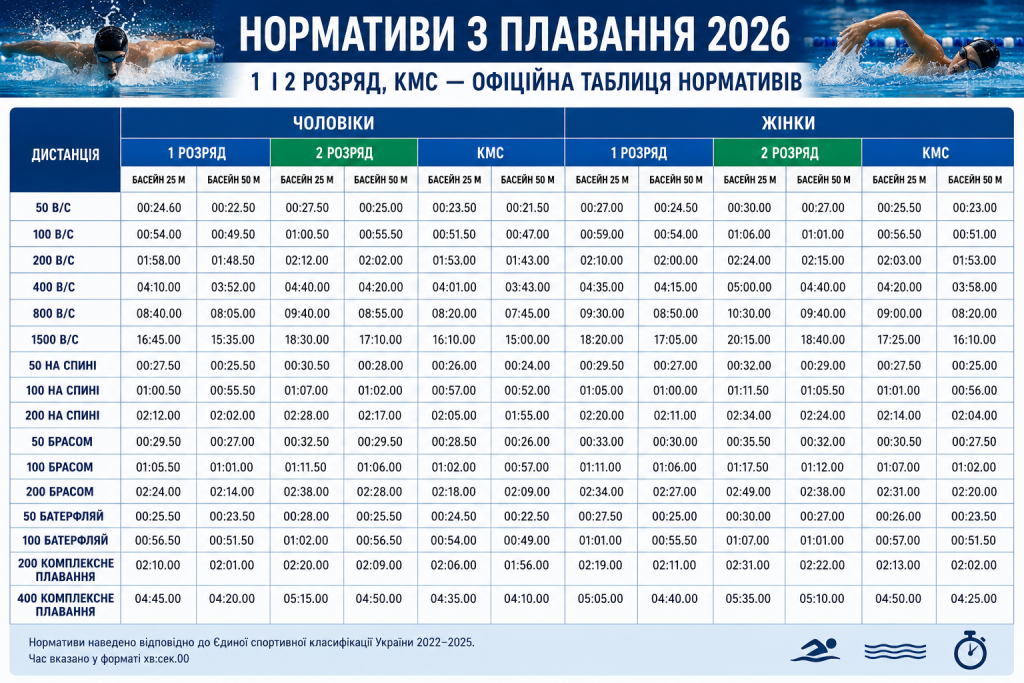 Таблиця нормативів із плавання для чоловіків і жінок на перший, другий розряд та КМС